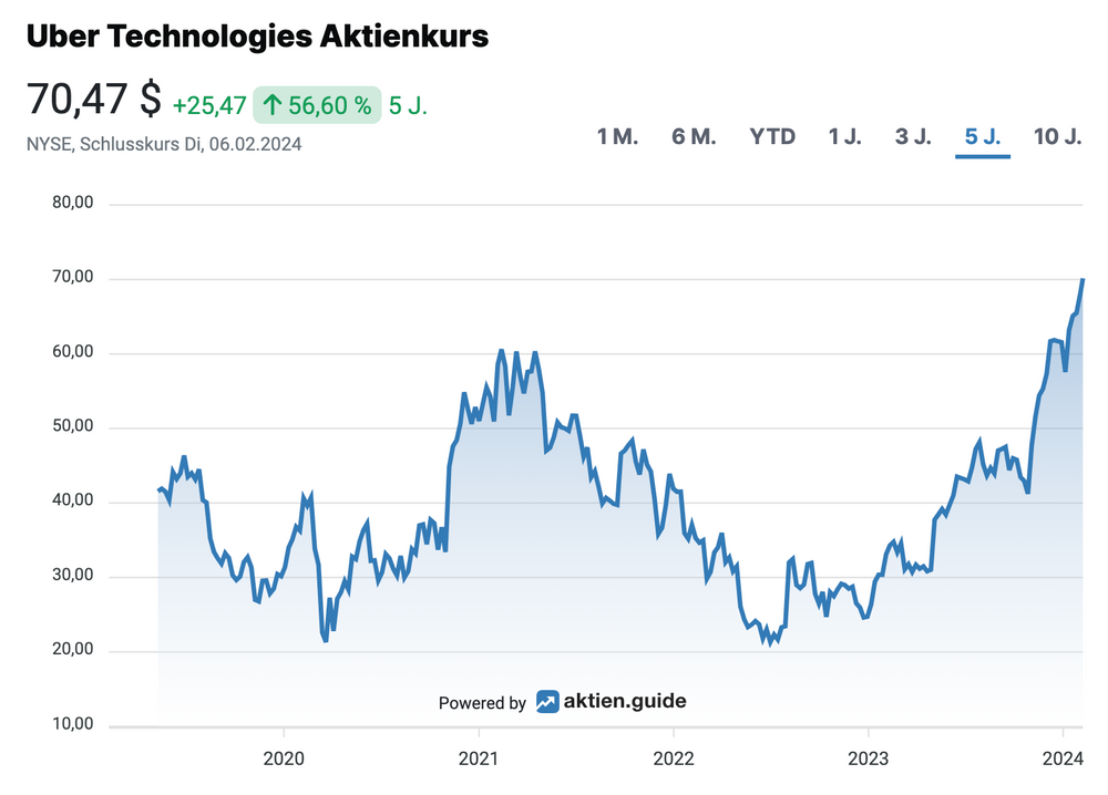 Uber Aktienkursentwicklung