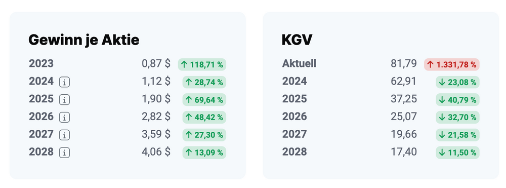 Uber Analystenschätzungen  