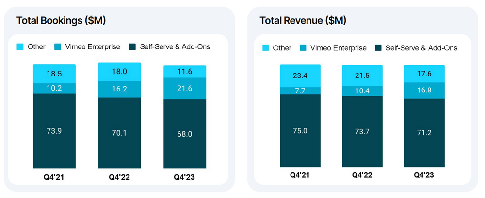 Vimeo Bookings und Revenue