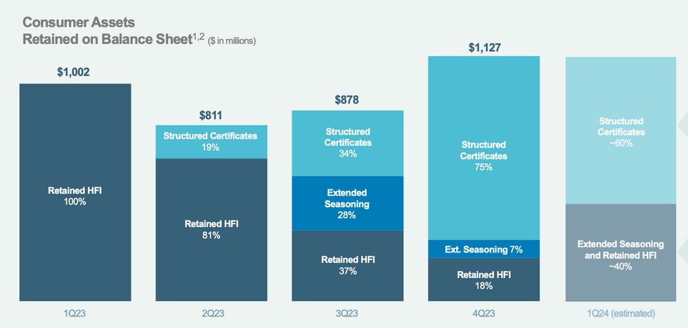 LendingClub Assets