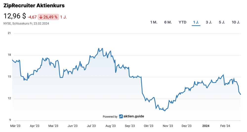 ZipRecruiter Aktienkursentwicklung