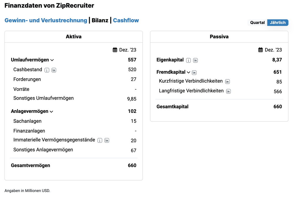 ZipRecruiter Bilanz
