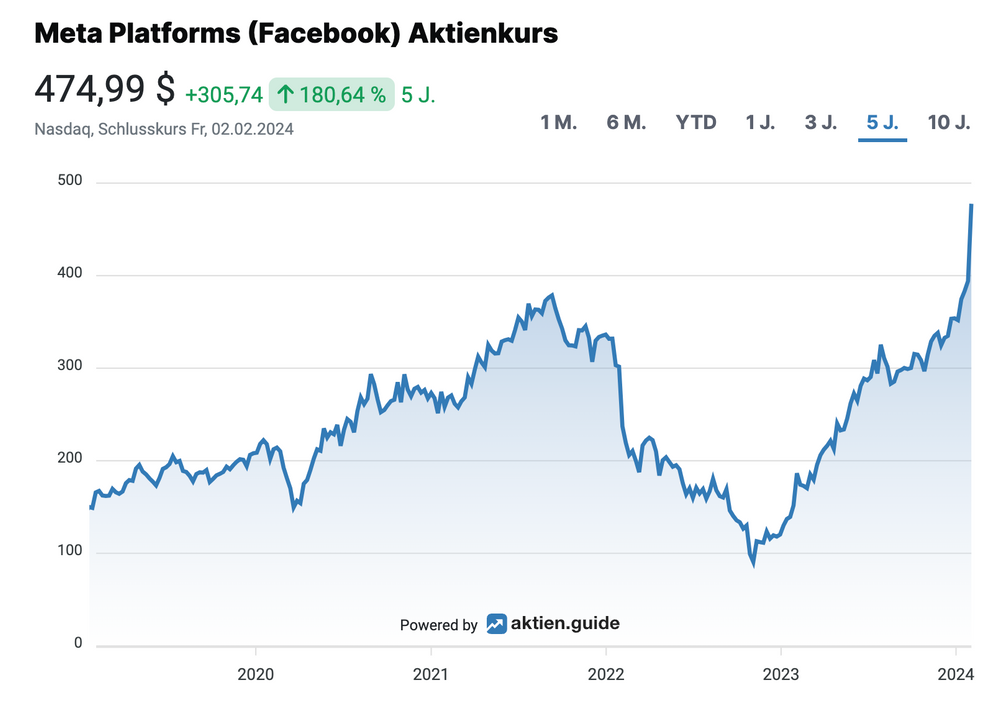 Meta Aktienkursentwicklung