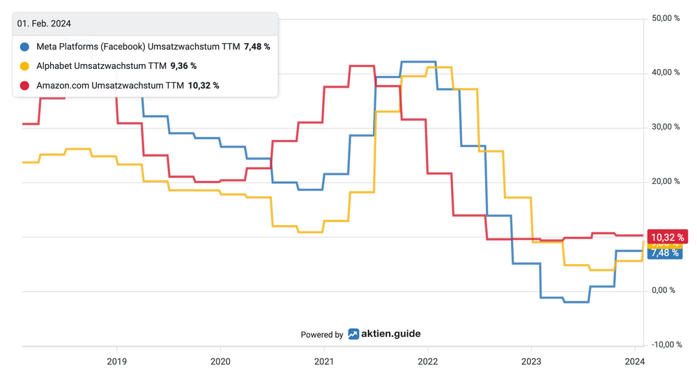 Umsatzwachstum bei Meta, Alphabet und Amazon