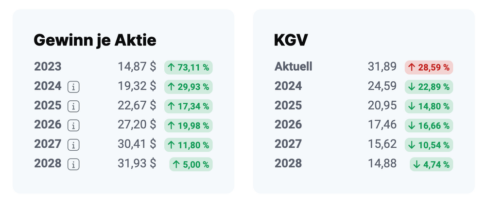 Analystenschätzungen für Meta Platforms