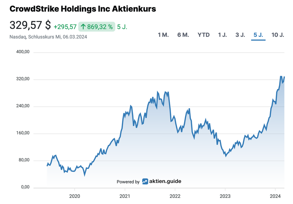 CrowdStrike Aktienkursentwicklung