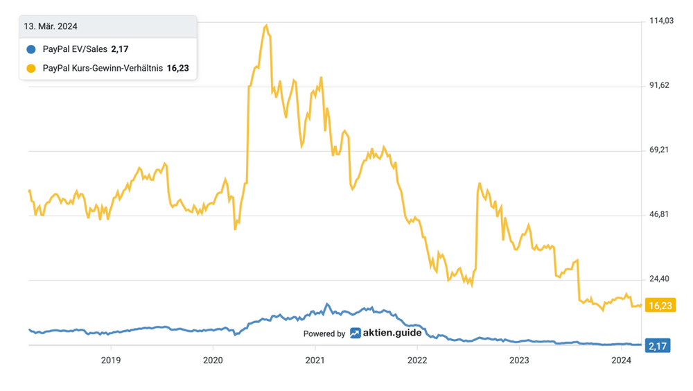 Bewertung der PayPal Aktie