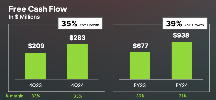 CrowdStrike Cash Flow Entwicklung