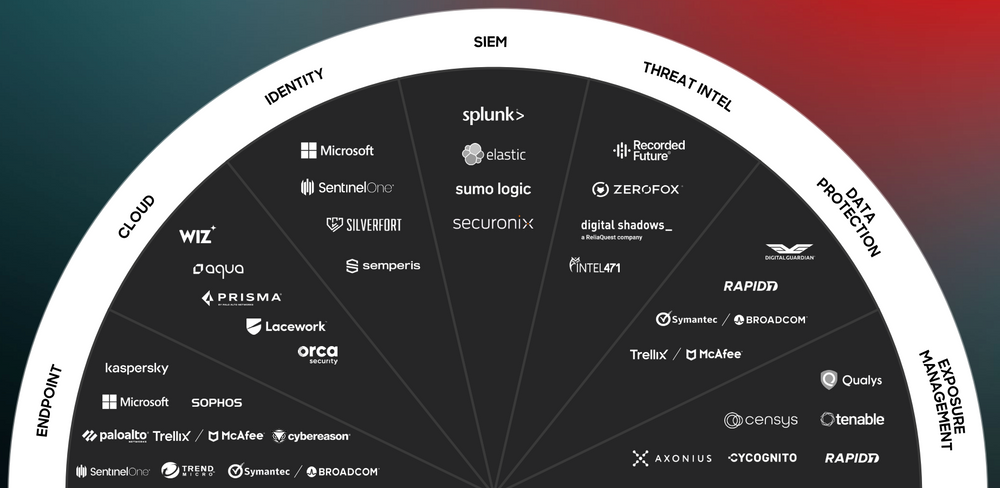 CrowdStrike Wettbewerbssituation