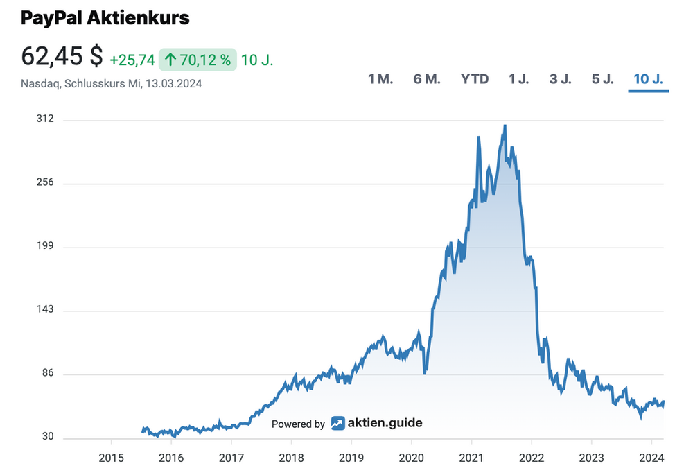 PayPal Aktienkursentwicklung
