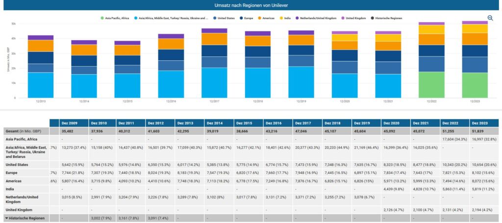 Umsatz nach Regionen Unilever