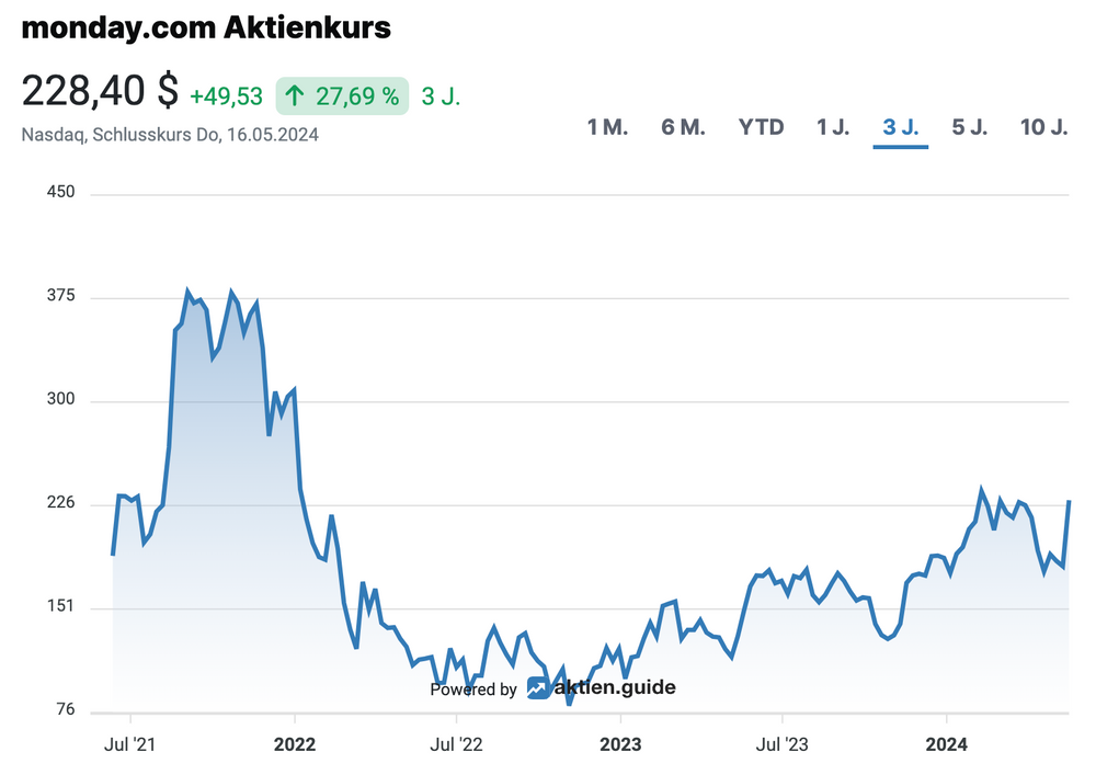 monday.com Aktienkursentwicklung