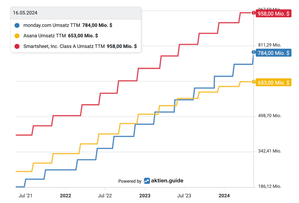 Umsatzentwicklung monday vs Asana vs Smartsheet