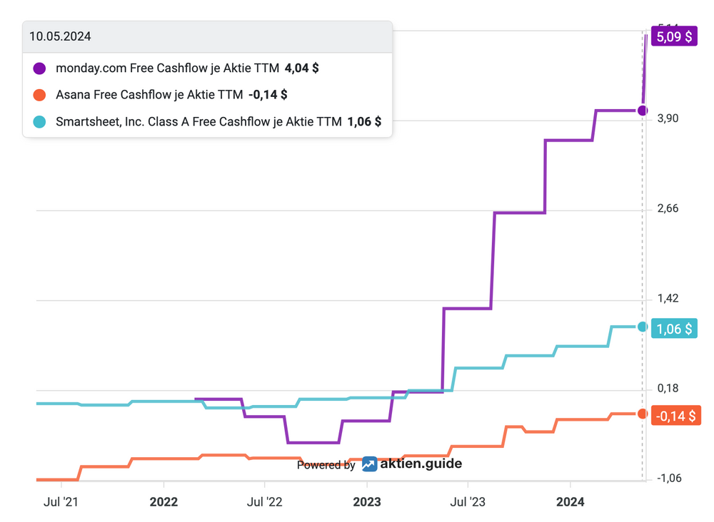 Cashflowentwicklung Monday vs Asana vs Smartsheet