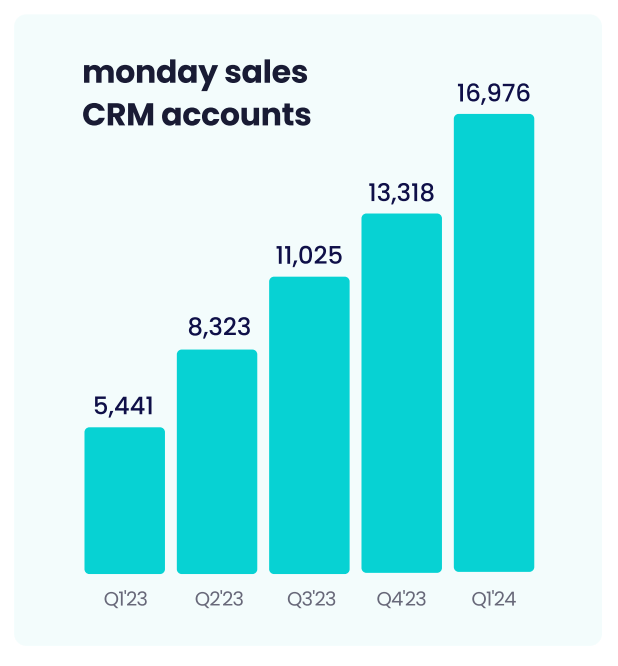 monday.com CRM Kunden