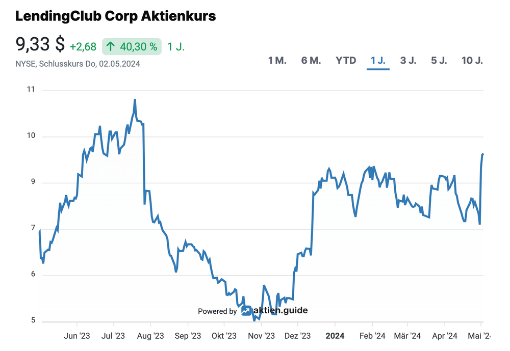 LendingClub Aktienkursentwicklung