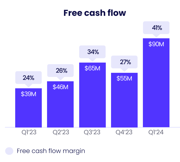 monday.com Free Cashflow Entwicklung