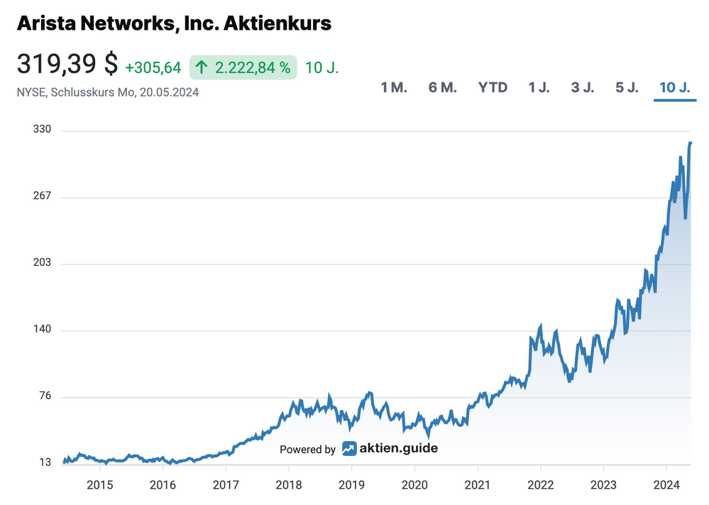 Arista Networks Aktienkursentwicklung