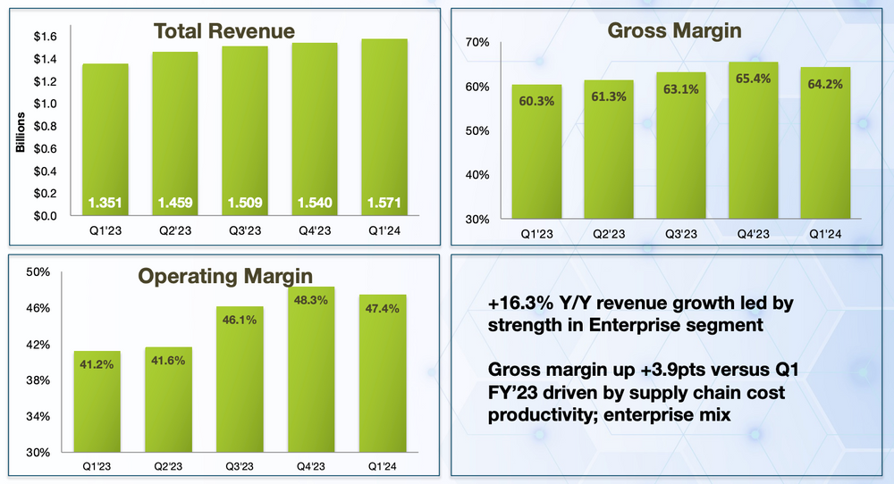 Arista Networks Q1 2024 Kennzahlen