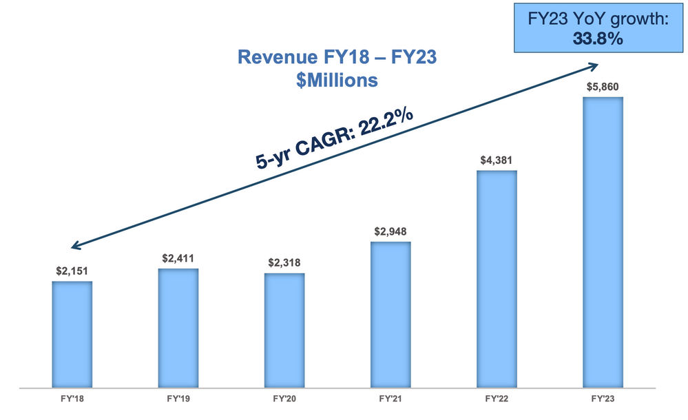 Arista Networks CAGR FY18-FY23