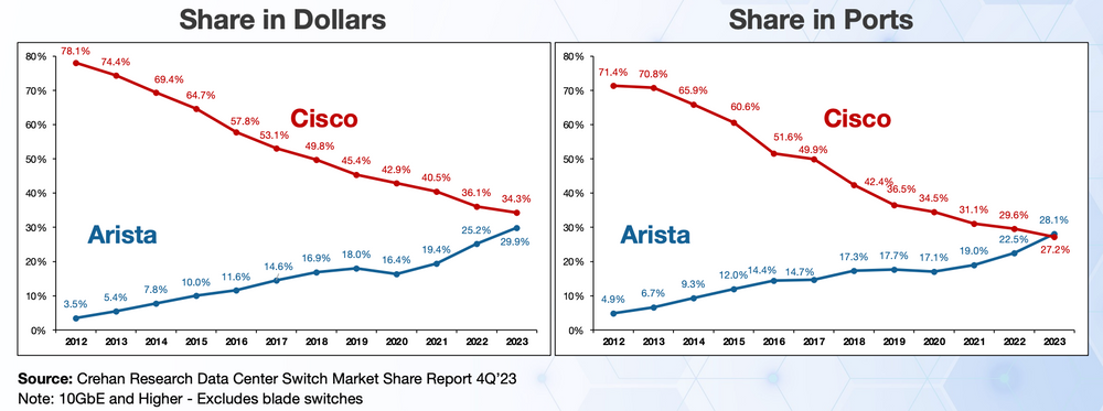 Arista versus Cisco