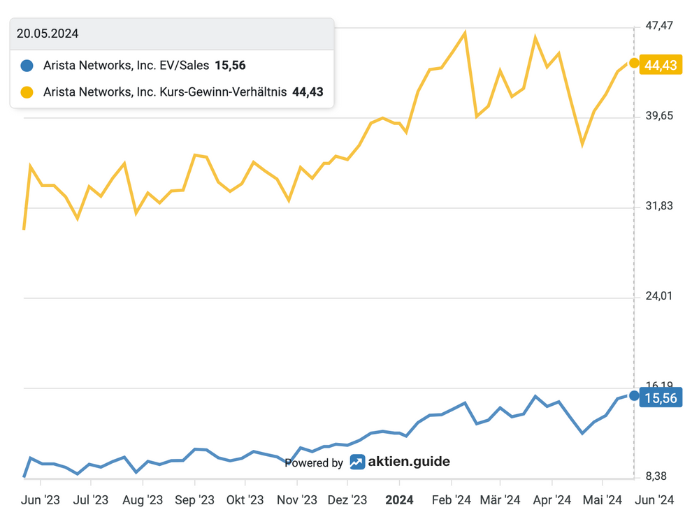 Bewertung der Arista Aktie