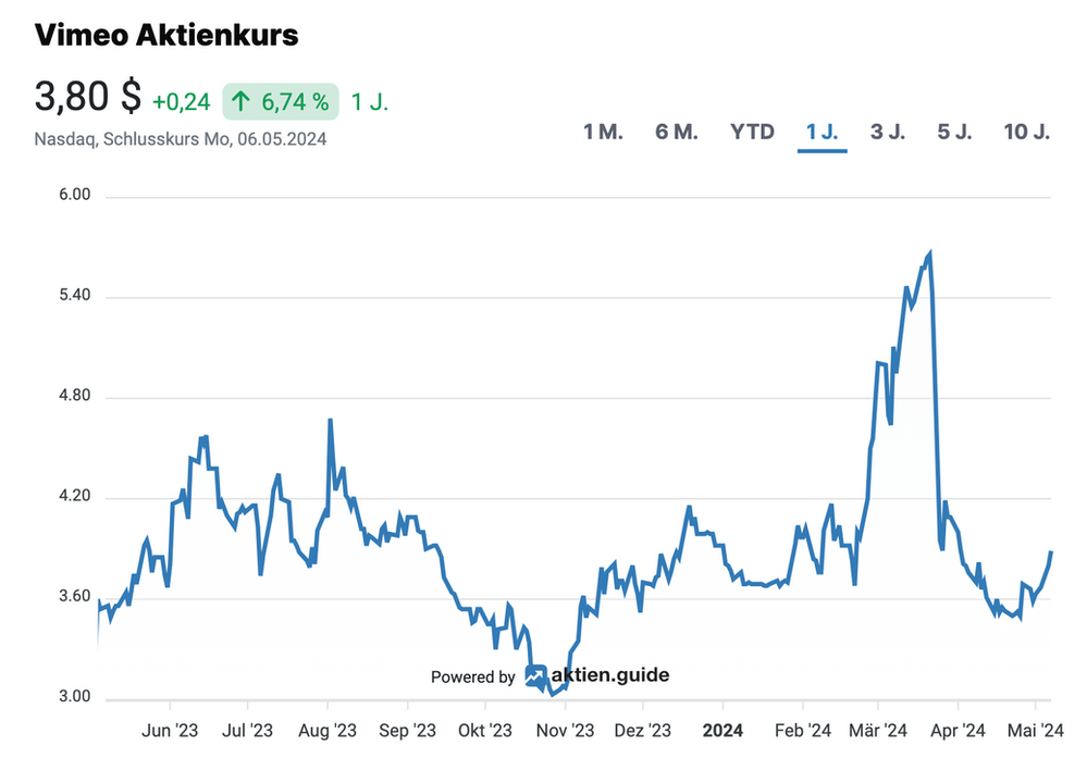 Vimeo Aktienkursentwicklung