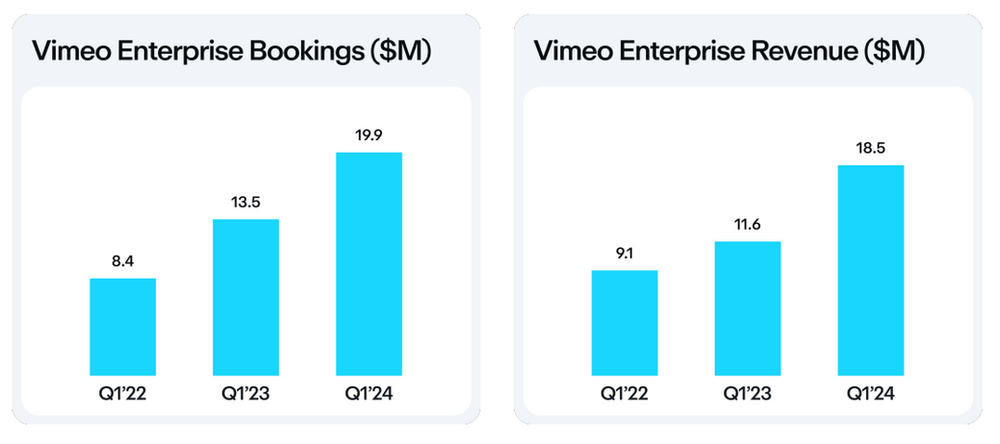 Vimeo Enterprise Entwicklung