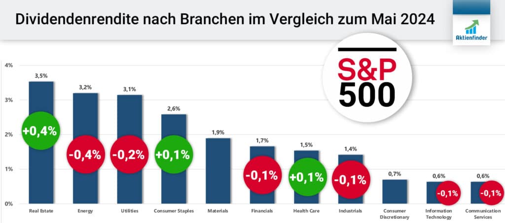 So entwickelt sich die Dividendenrendite nach Branche im Vergleich zum Mai 2024