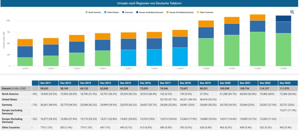 Die Umsätze nach Regionen von der Deutsche Telekom auf einen Blick