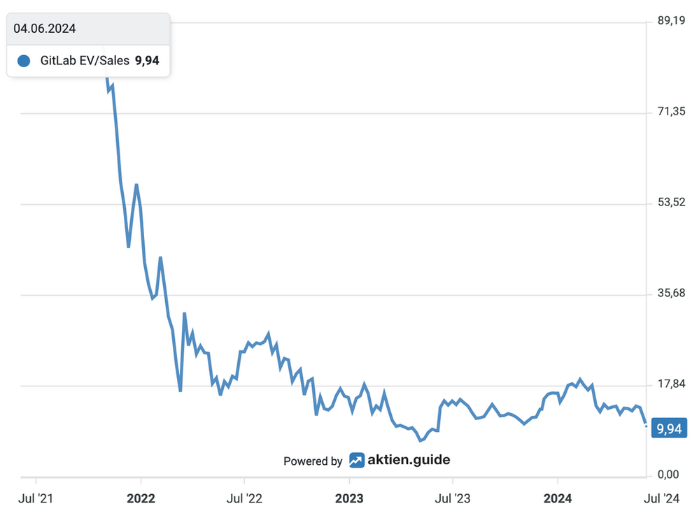 GitHub Bewertung EV/Sales