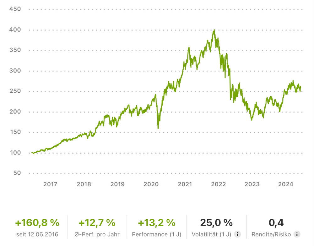 High-Tech Stock Picking wikifolio