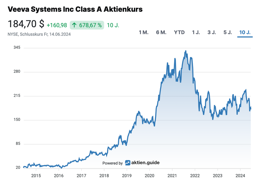 Veeva Aktienkursentwicklung