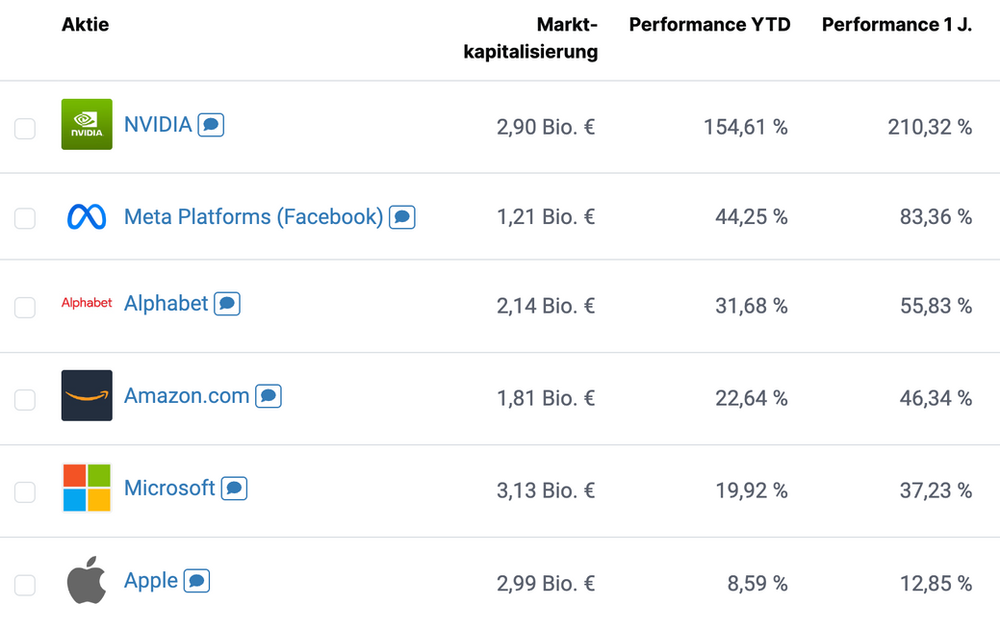 Big Tech Performance