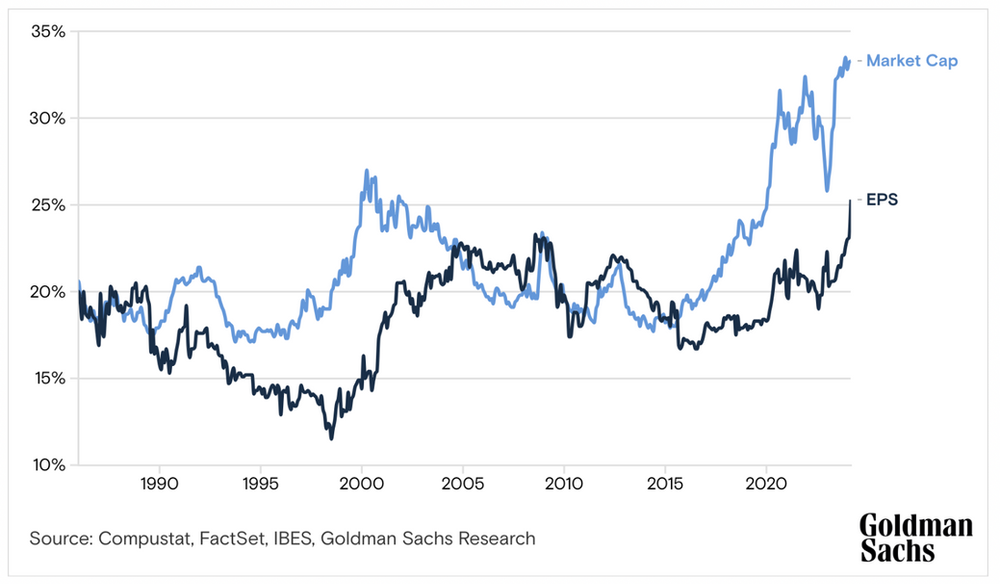 Konzentration im S&P 500