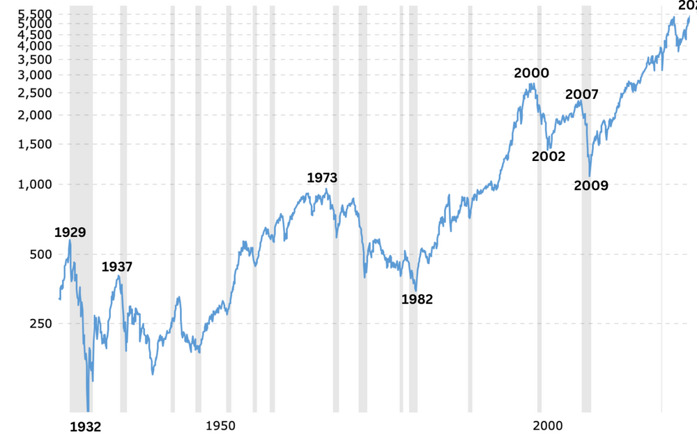 S&P 500 Index Langfristchart