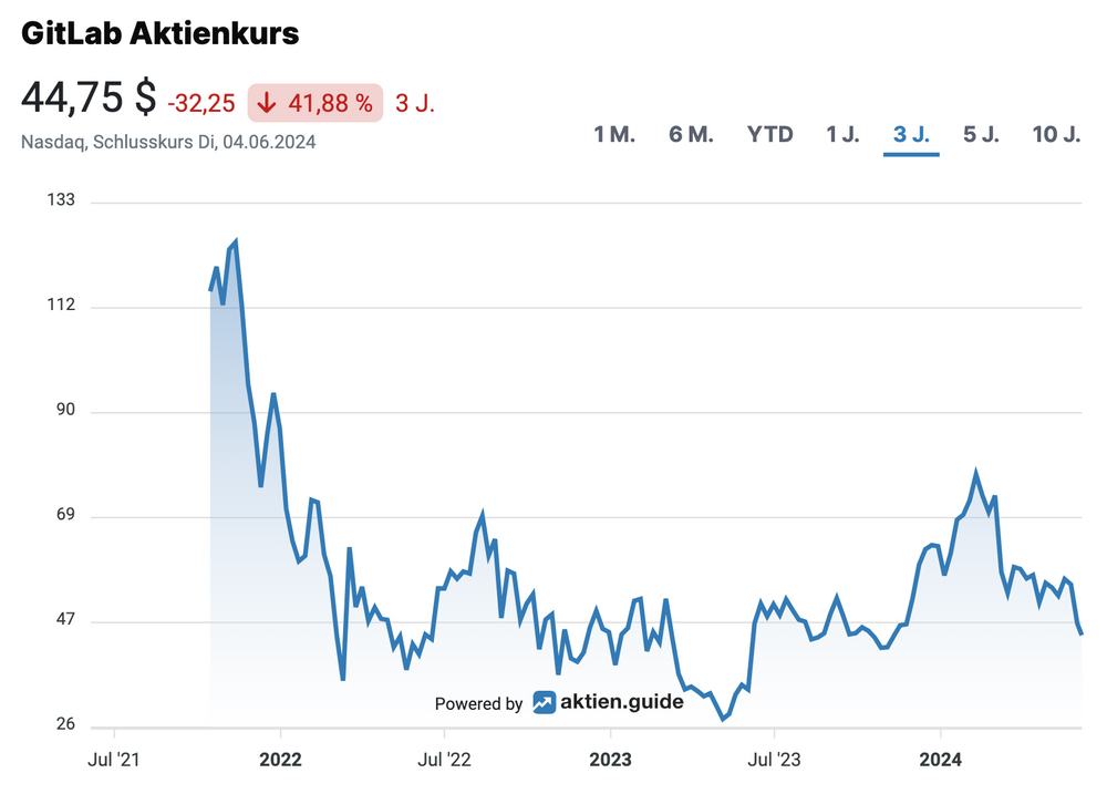 GitLab Aktienkursentwicklung
