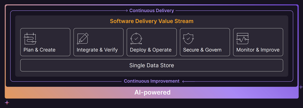 GitLab Plattform Funktionalität