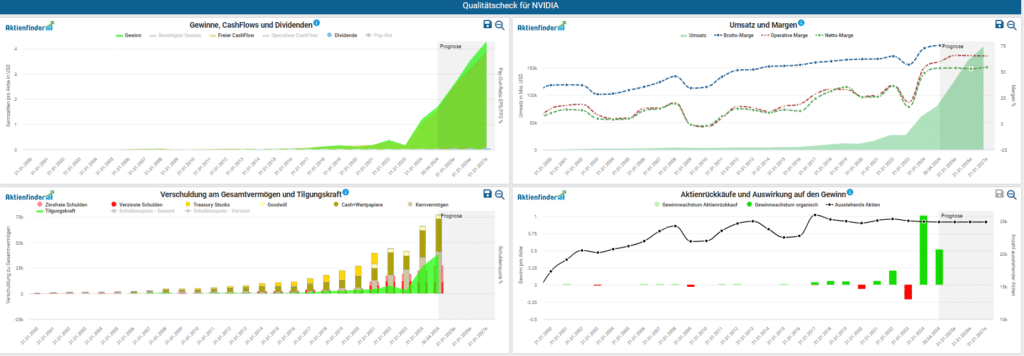 Der Aktienfinder Qualitätscheck zu Nvidia