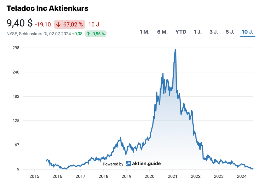 Teladoc Aktienkursentwicklung