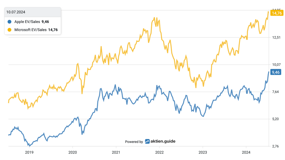 Aktien vergleichen mit aktien.guide