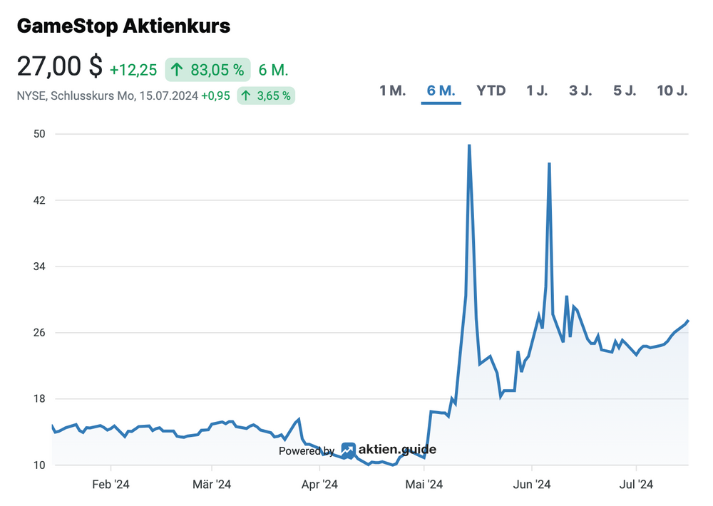 GameStop Aktienkursentwicklung