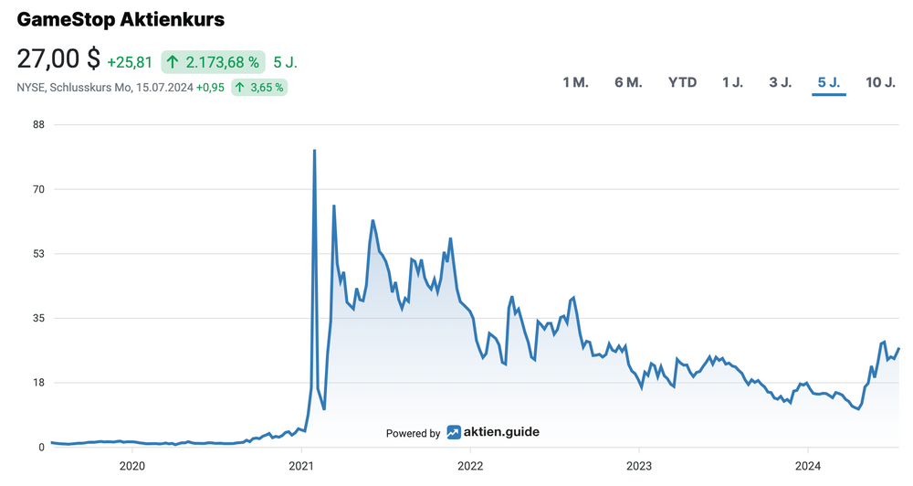 GameStop Langfristchart