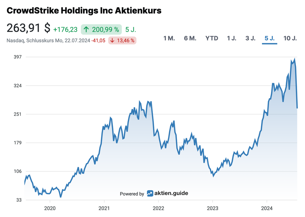 Aktienkursentwicklung bei CrowdStrike