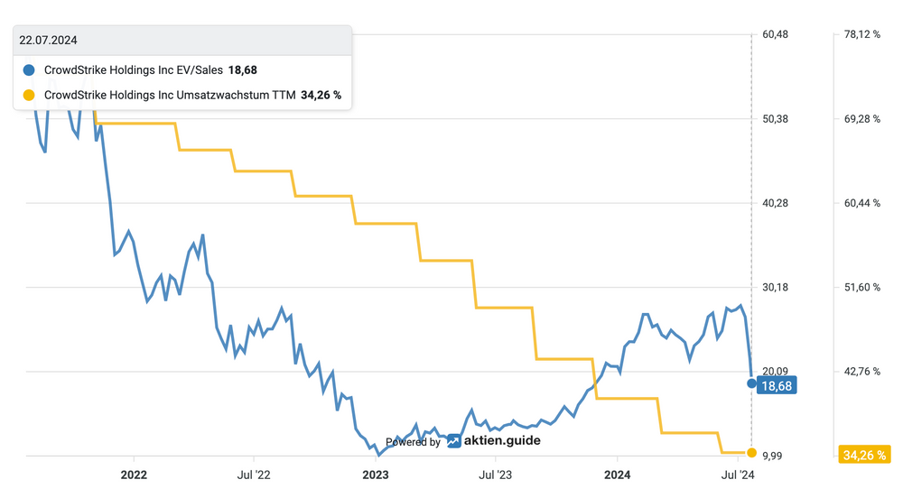 Bewertung von CrowdStrike nach EV/Sales
