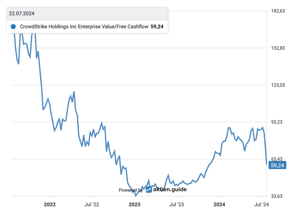 Bewertung von CrowdStrike nach EV/FCF