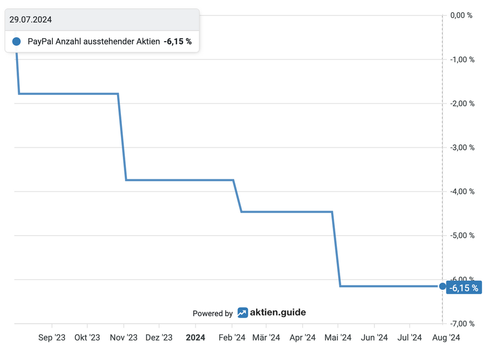 Aktienrückkäufe bei PayPal