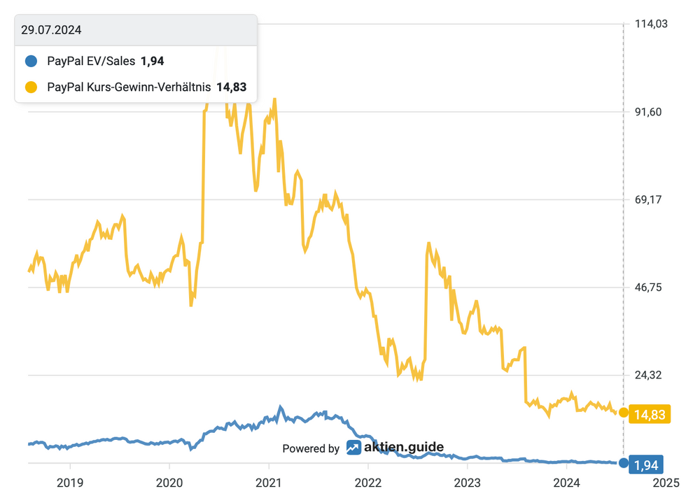 Bewertung der PayPal Aktie
