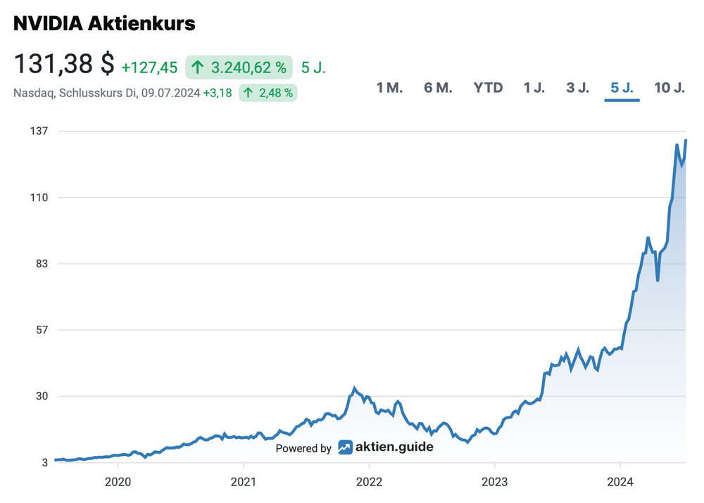 Nvidia Aktienkursentwicklung