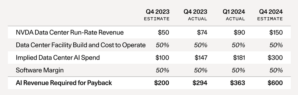 Sequoia $600 Mrd Frage